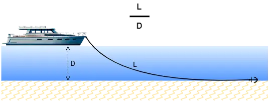 Chain counter and Anchoring Scope Calculator